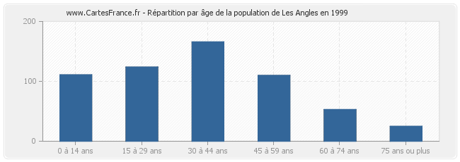 Répartition par âge de la population de Les Angles en 1999
